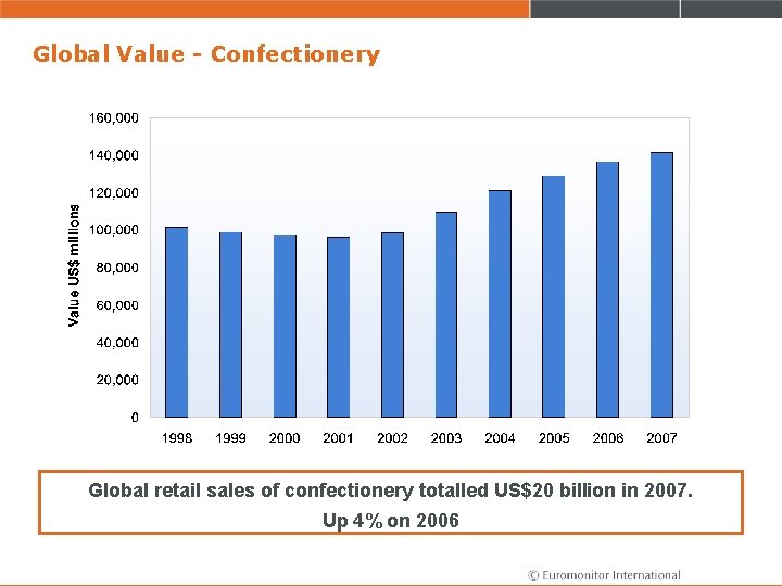 Global Value - Confectionery Global retail sales of confectionery totalled US$20 billion in 2007.