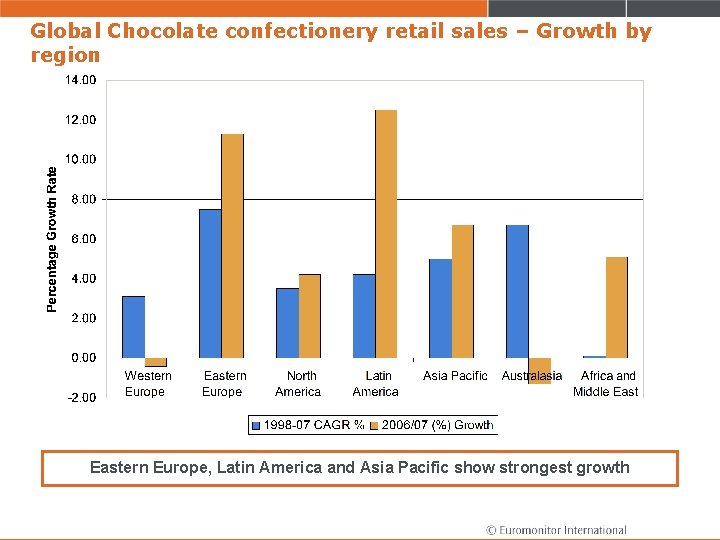 Global Chocolate confectionery retail sales – Growth by region Eastern Europe, Latin America and