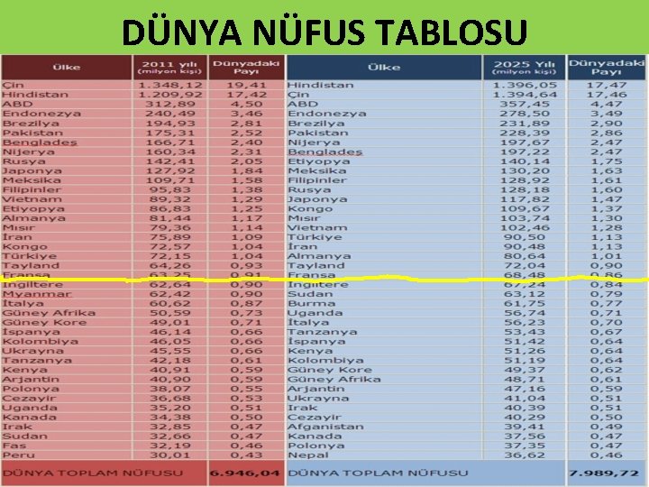 DÜNYA NÜFUS TABLOSU 