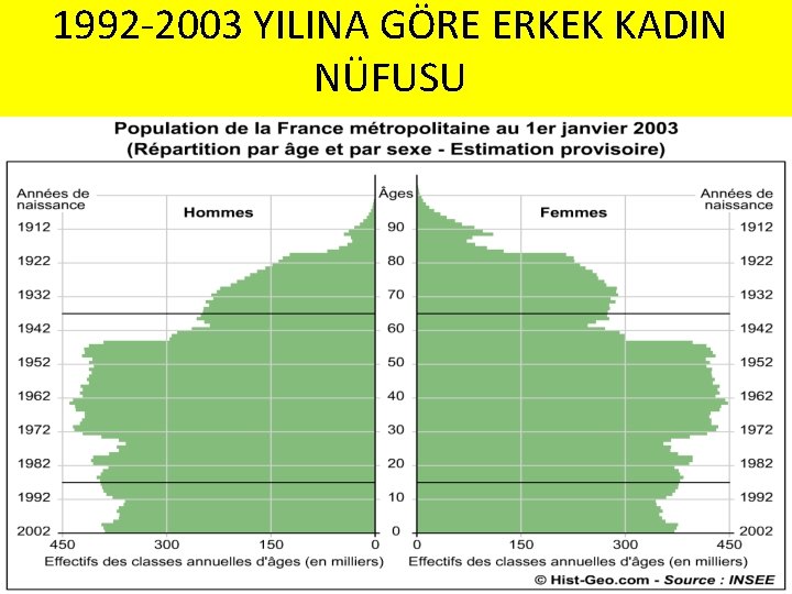 1992 -2003 YILINA GÖRE ERKEK KADIN NÜFUSU 