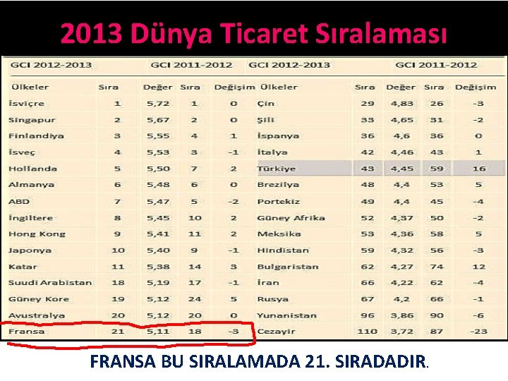 2013 Dünya Ticaret Sıralaması FRANSA BU SIRALAMADA 21. SIRADADIR. 