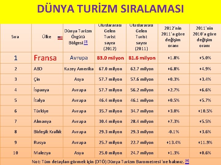 DÜNYA TURİZM SIRALAMASI Ülke Dünya Turizm Örgütü Bölgesi [3] Fransa Avrupa Sıra Uluslararası Gelen