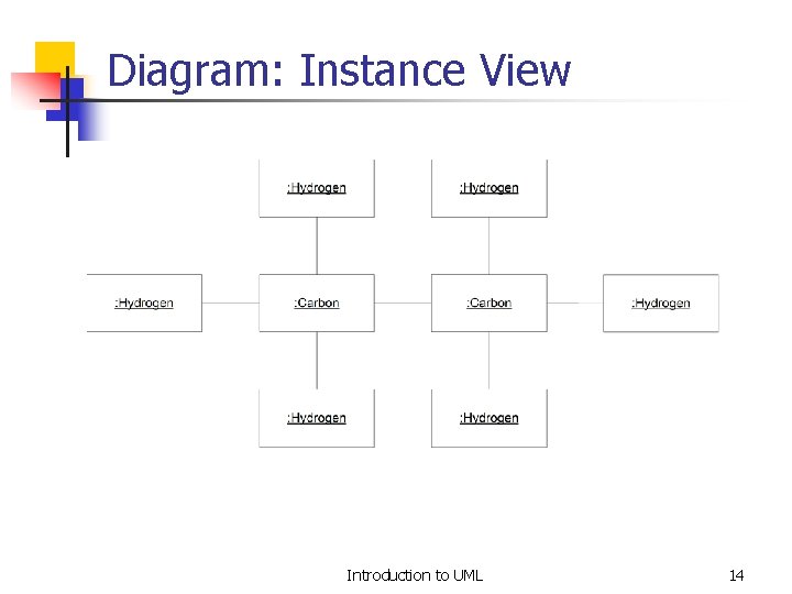 Diagram: Instance View Introduction to UML 14 