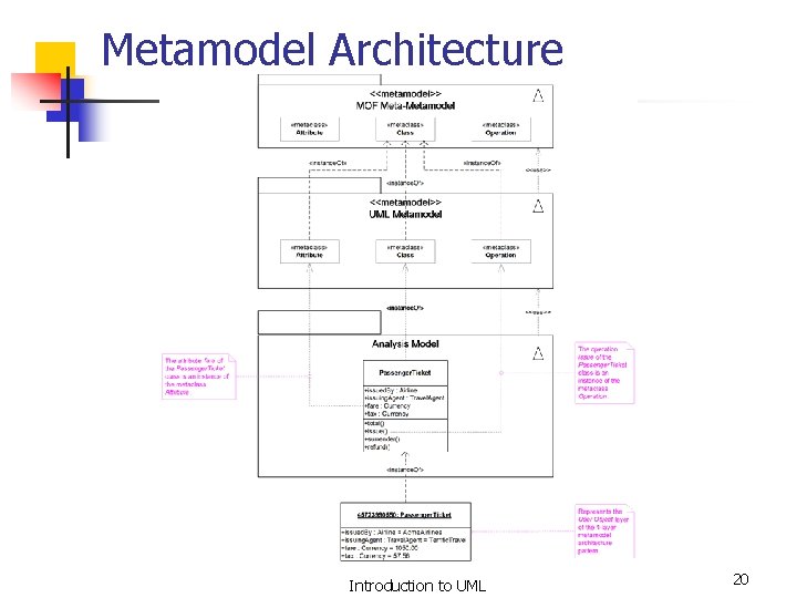 Metamodel Architecture Introduction to UML 20 