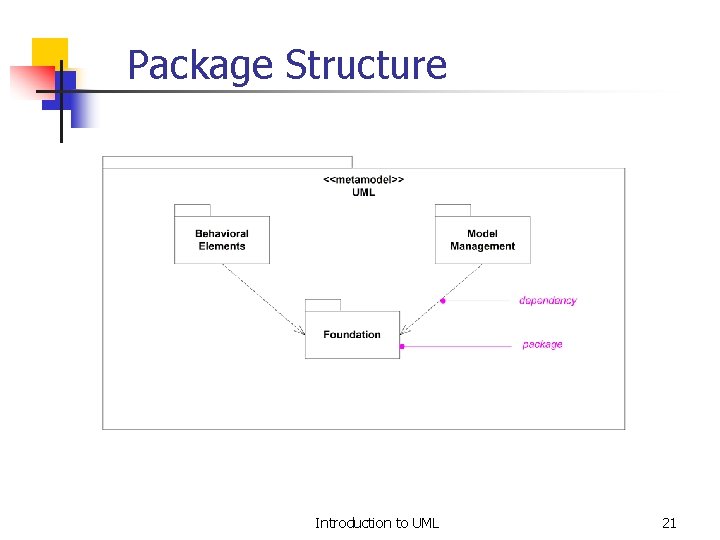 Package Structure Introduction to UML 21 