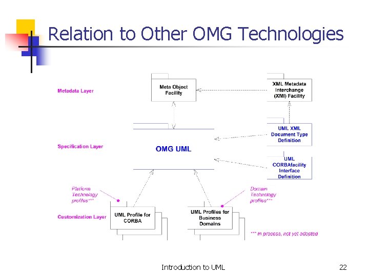 Relation to Other OMG Technologies Introduction to UML 22 