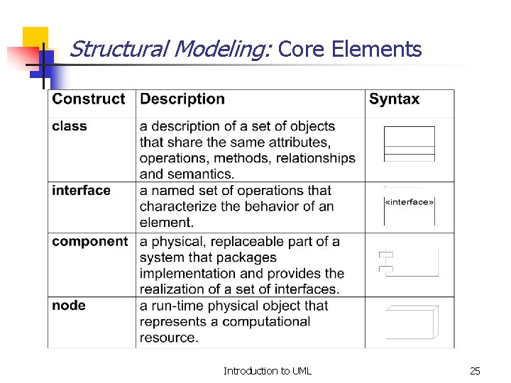 Structural Modeling: Core Elements Introduction to UML 25 