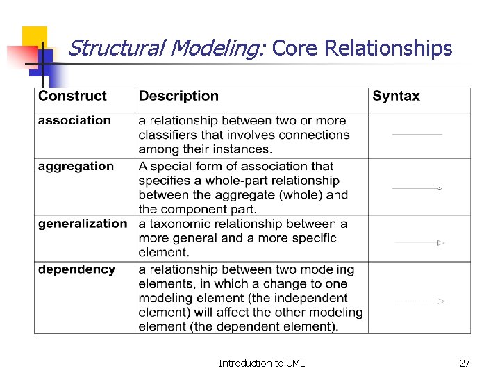 Structural Modeling: Core Relationships Introduction to UML 27 