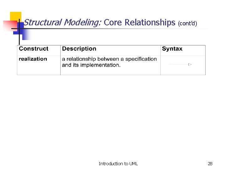Structural Modeling: Core Relationships (cont’d) Introduction to UML 28 
