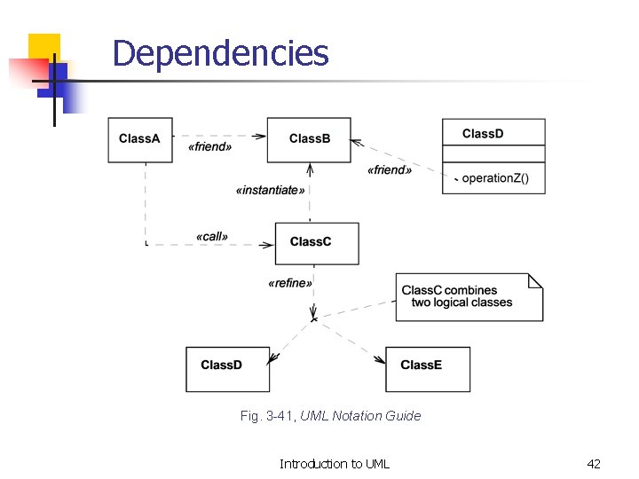 Dependencies Fig. 3 -41, UML Notation Guide Introduction to UML 42 