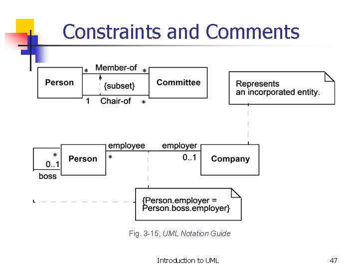 Constraints and Comments Fig. 3 -15, UML Notation Guide Introduction to UML 47 