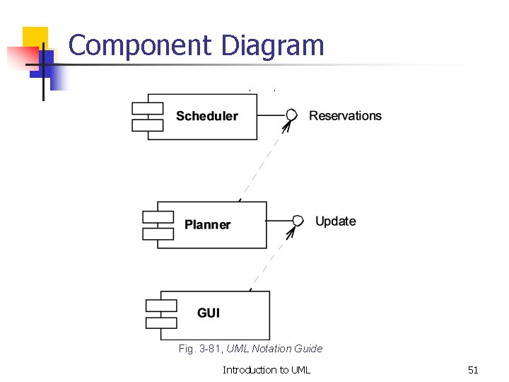 Component Diagram Fig. 3 -81, UML Notation Guide Introduction to UML 51 
