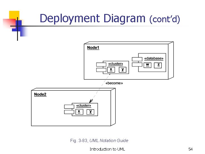 Deployment Diagram (cont’d) Fig. 3 -83, UML Notation Guide Introduction to UML 54 