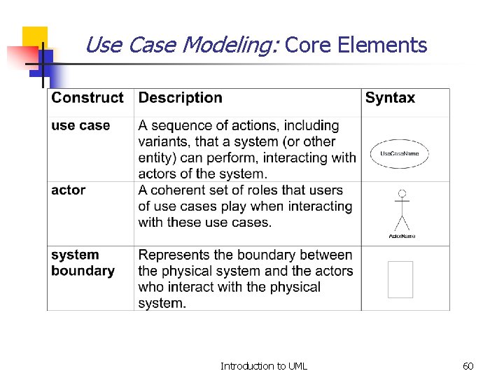 Use Case Modeling: Core Elements Introduction to UML 60 