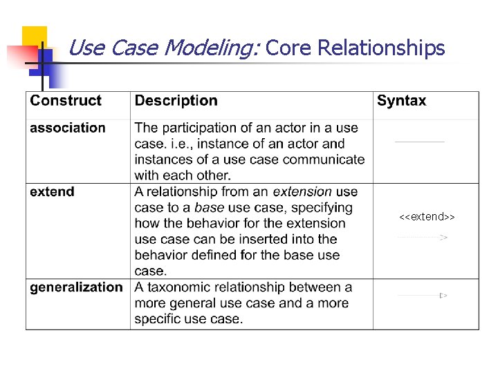 Use Case Modeling: Core Relationships <<extend>> Introduction to UML 61 