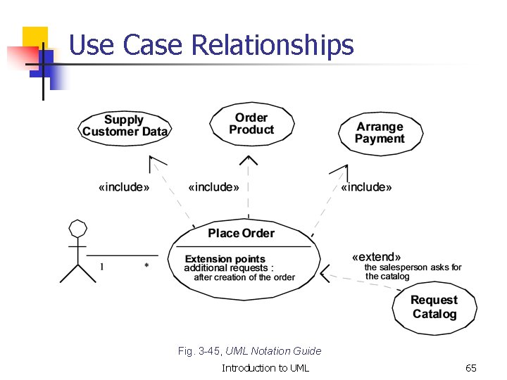 Use Case Relationships Fig. 3 -45, UML Notation Guide Introduction to UML 65 