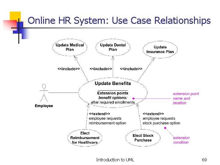Online HR System: Use Case Relationships Introduction to UML 69 