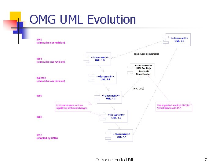 OMG UML Evolution Introduction to UML 7 