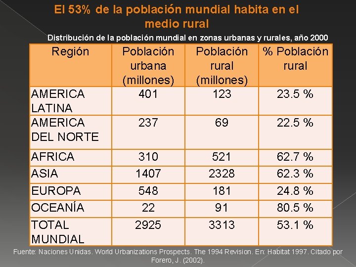 El 53% de la población mundial habita en el medio rural Distribución de la