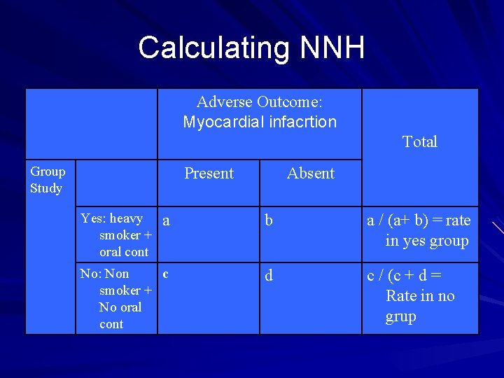 Calculating NNH Adverse Outcome: Myocardial infacrtion Total Group Study Present Yes: heavy smoker +