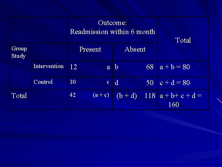 Outcome: Readmission within 6 month Total Group Study Total Present Absent Intervention 12 a