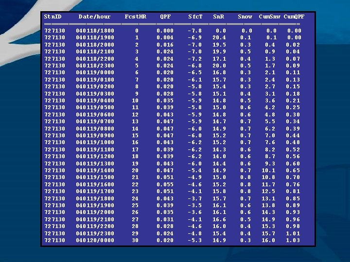 Stn. ID Date/hour Fcst. HR QPF Sfc. T Sn. R Snow Cum. Snw Cum.