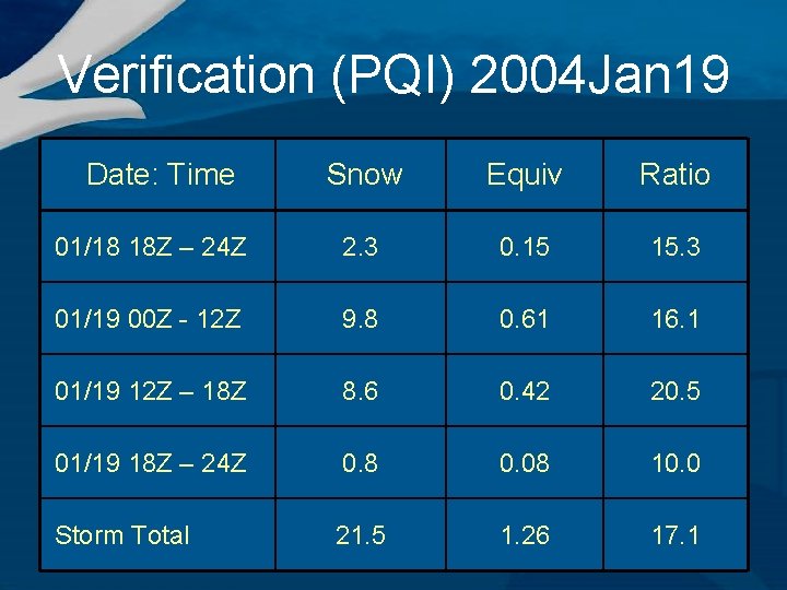 Verification (PQI) 2004 Jan 19 Date: Time Snow Equiv Ratio 01/18 18 Z –