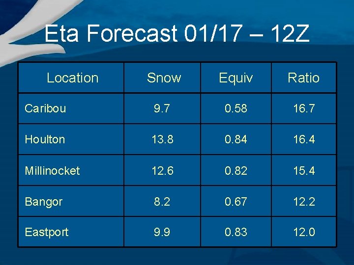 Eta Forecast 01/17 – 12 Z Location Snow Equiv Ratio Caribou 9. 7 0.