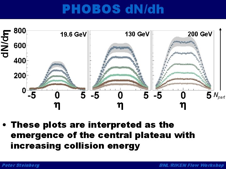 d. N/dh PHOBOS d. N/dh 130 Ge. V 19. 6 Ge. V h h