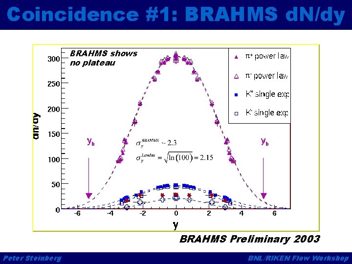 Coincidence #1: BRAHMS d. N/dy BRAHMS shows no plateau BRAHMS Preliminary 2003 Peter Steinberg