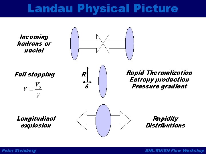 Landau Physical Picture Incoming hadrons or nuclei Full stopping R d Longitudinal explosion Peter