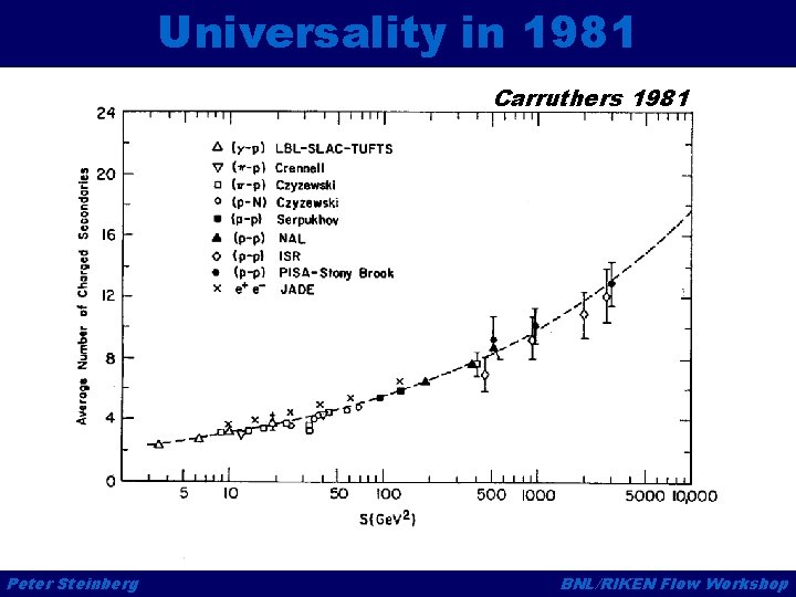 Universality in 1981 Carruthers 1981 Peter Steinberg BNL/RIKEN Flow Workshop 