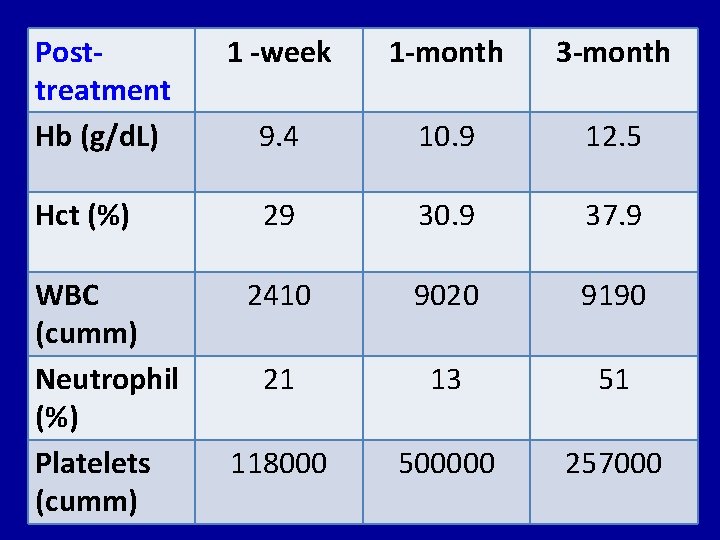 Posttreatment Hb (g/d. L) Hct (%) WBC (cumm) Neutrophil (%) Platelets (cumm) 1 -week