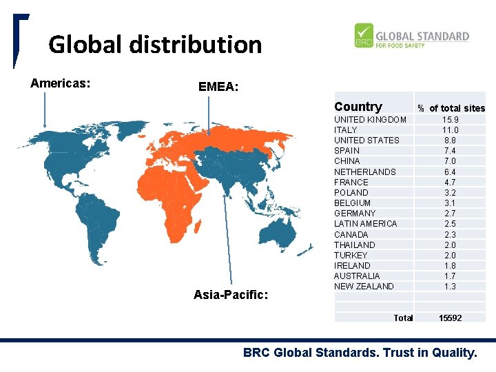 Global distribution Americas: EMEA: Country Asia-Pacific: % of total sites UNITED KINGDOM ITALY UNITED