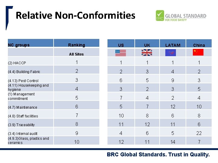 Relative Non-Conformities NC groups Ranking US UK LATAM China All Sites (2) HACCP 1