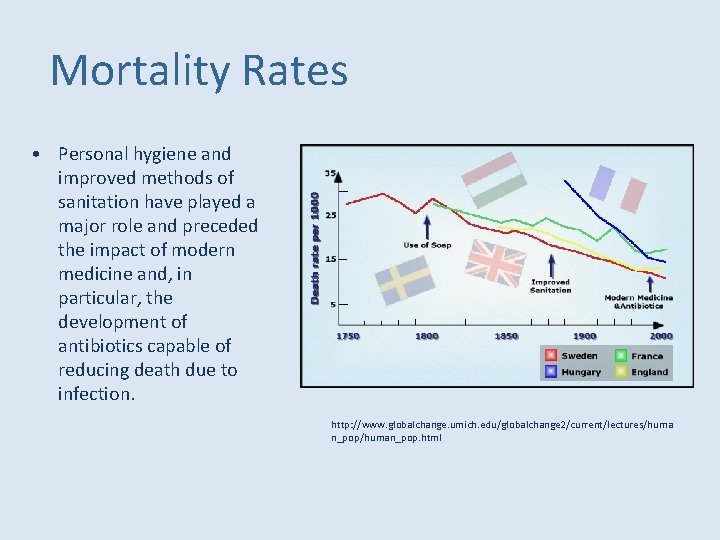 Mortality Rates • Personal hygiene and improved methods of sanitation have played a major