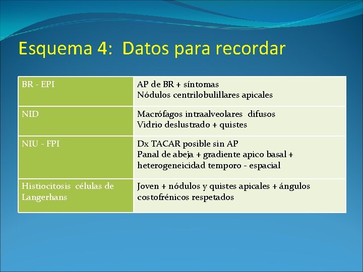 Esquema 4: Datos para recordar BR - EPI AP de BR + síntomas Nódulos