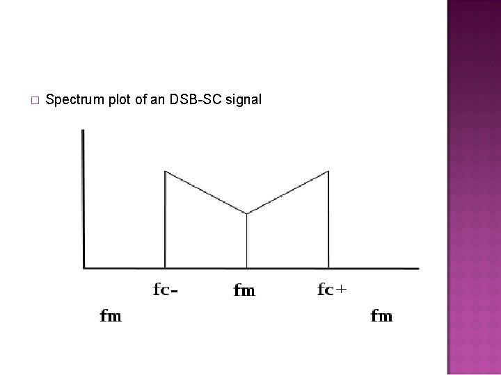 � Spectrum plot of an DSB-SC signal 