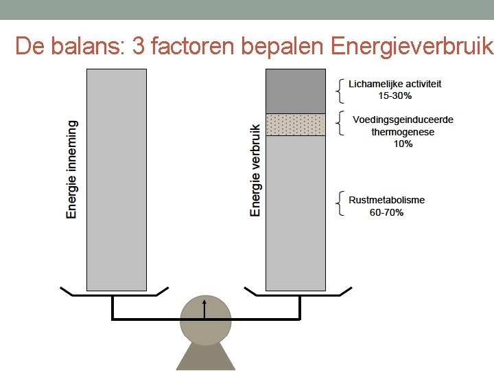 De balans: 3 factoren bepalen Energieverbruik 
