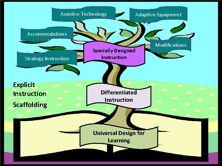 Assistive Technology Adaptive Equipment Accommodations Strategy Instruction Explicit Instruction Scaffolding Specially Designed Instruction Differentiated