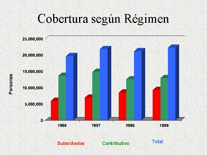 Personas Cobertura según Régimen Subsidiados Contributivo Total 