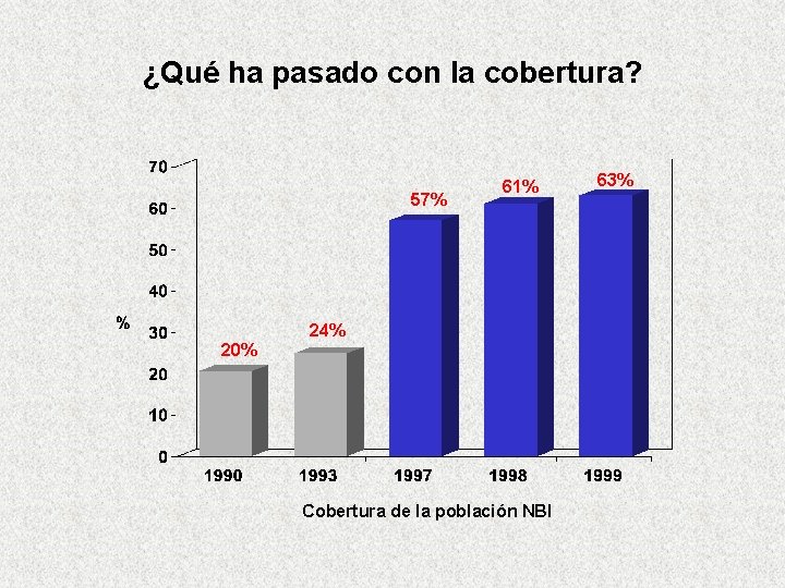 ¿Qué ha pasado con la cobertura? 57% 61% 24% 20% Cobertura de la población