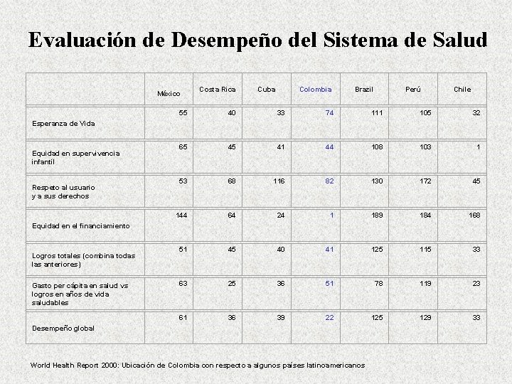 Evaluación de Desempeño del Sistema de Salud México Costa Rica Cuba Colombia Brazil Perú