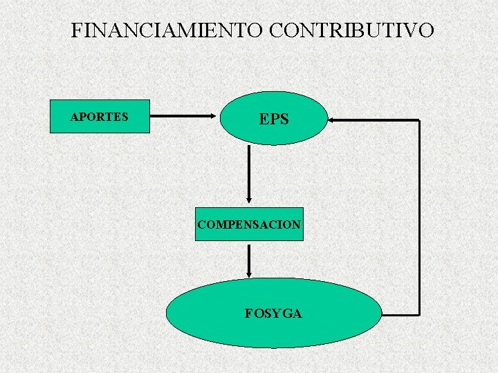 FINANCIAMIENTO CONTRIBUTIVO APORTES EPS COMPENSACION FOSYGA 