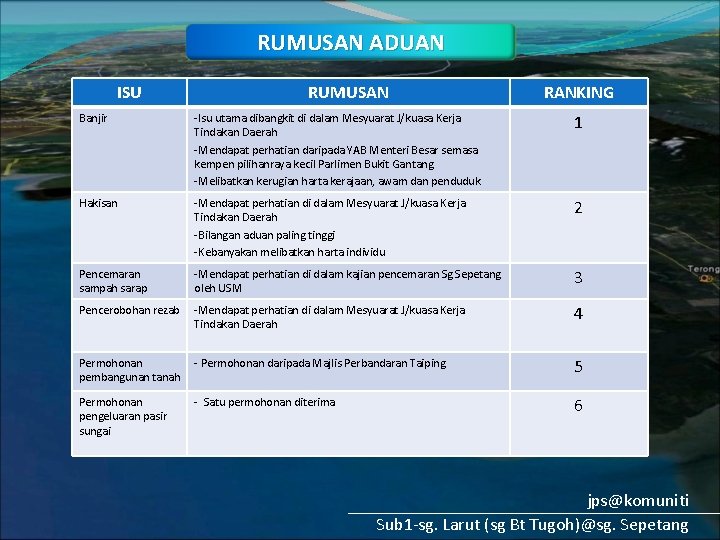 RUMUSAN ADUAN ISU RUMUSAN RANKING Banjir -Isu utama dibangkit di dalam Mesyuarat J/kuasa Kerja