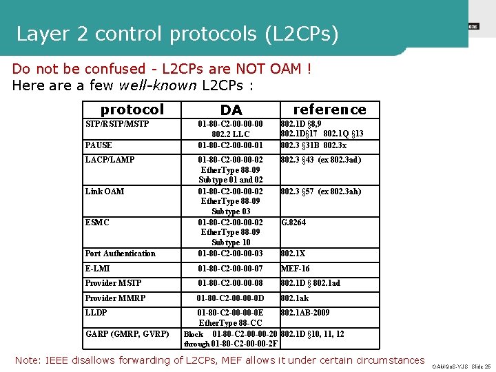 Layer 2 control protocols (L 2 CPs) Do not be confused - L 2