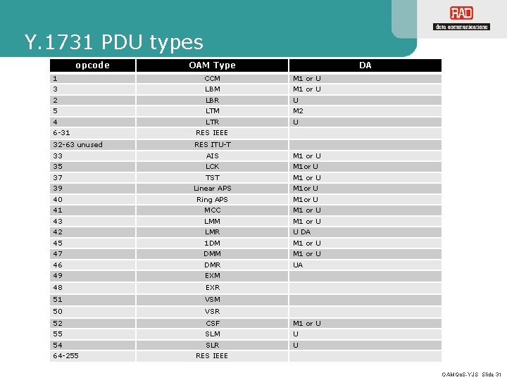 Y. 1731 PDU types opcode OAM Type DA 1 CCM M 1 or U