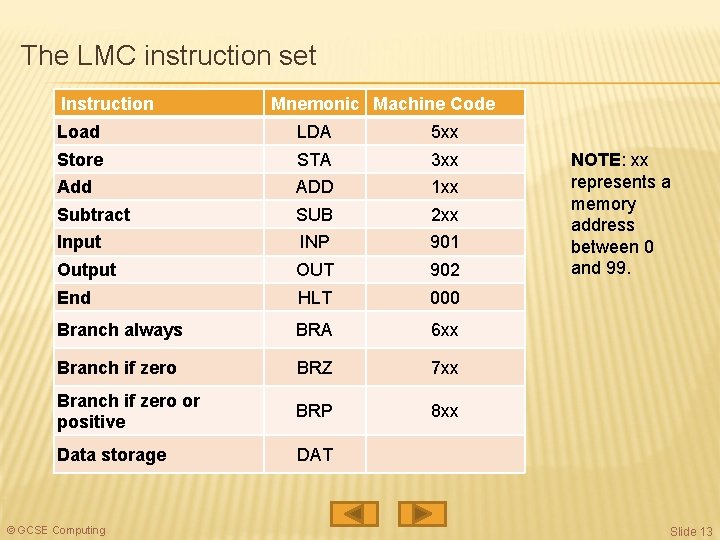 The LMC instruction set Instruction Mnemonic Machine Code Load LDA 5 xx Store STA