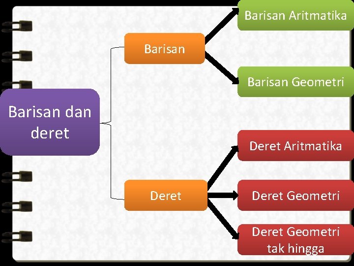 Barisan Aritmatika Barisan Geometri Barisan deret Deret Aritmatika Deret Geometri tak hingga 