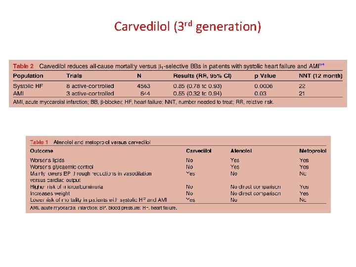 Carvedilol (3 rd generation) 